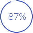87%